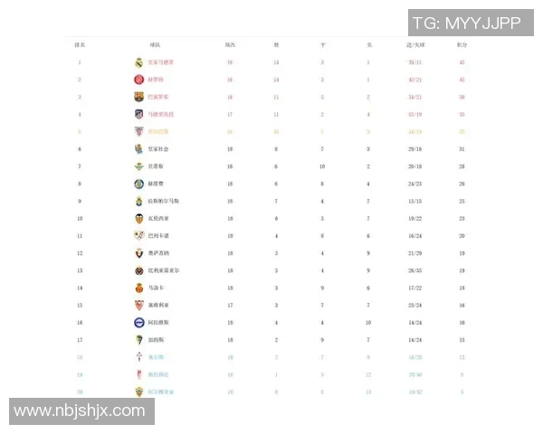 皇马主场战胜瓦伦西亚,暂时登顶西甲积分榜 皇马主场战胜瓦伦西亚,暂时登顶西甲积分榜